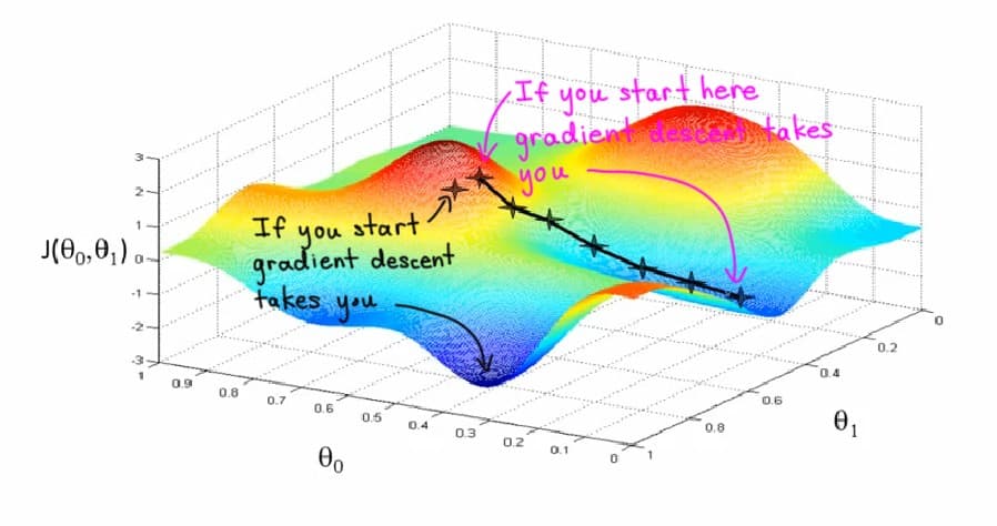 Preview of Gradient Descent