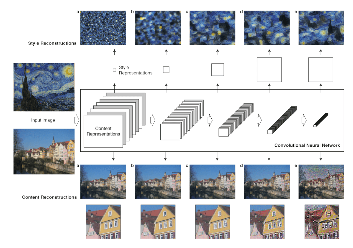 Image Style Transfer